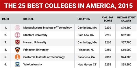 top colleges|top 25 colleges and universities.